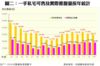 圖二：一手私宅可售及實際推盤量按年統計