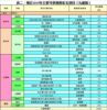 表二：預計2019年主要可供發售私宅項目（九龍區）