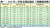表一：2018年二手私宅登記統計（按價值分類）
