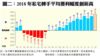 圖二：2018年私宅轉手平均獲利幅度創新高