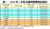 表一：2018年二手私宅獲利買賣登記統計
