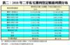 表二：2018年二手私宅獲利登記帳面利潤分布