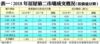 表一：2018年居屋第二市場成交概況（按價值分類）