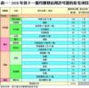 表一：2018年首十一個月獲發佔用許可證的私宅項目