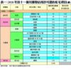 表一：2018年首十一個月獲發佔用許可證的私宅項目(續)