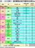 表一：2018年首十一個月獲發佔用許可證的私宅項目(續)