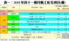 表一：2018年首十一個月動工私宅項目(續)