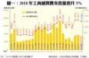 圖一：2018年工商舖買賣交投量微升3% 