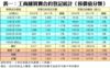 表一：工商舖買賣合約登記統計﹙按價值分類﹚