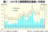 圖二：2018年工廈買賣登記量創6年新高