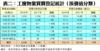 表二：工廈物業買賣登記統計﹙按價值分類﹚