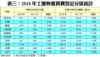 表三：2018年工廈物業買賣登記分區統計