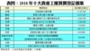 表四：2018年十大貴重工廈買賣登記個案
