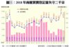 圖三：2018年商廈買賣登記量失守二千宗