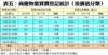 表五：商廈物業買賣登記統計﹙按價值分類﹚