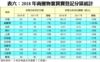 表六：2018年商廈物業買賣登記分區統計