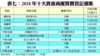 表七：2018年十大貴重商廈買賣登記個案