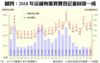圖四：2018年店舖物業買賣登記量回落一成