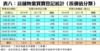 表八：店舖物業買賣登記統計﹙按價值分類﹚