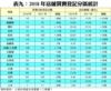 表九：2018年店舖買賣登記分區統計