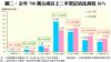 圖二：去年700萬元或以上二手登記佔比高見36%