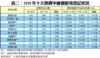 表二：2018年十大熱賣中細價屋苑登記狀況