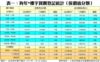 表一：狗年*樓宇買賣登記統計（按價值分類）