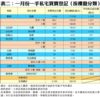 表二：一月份一手私宅買賣登記﹙按樓盤分類﹚