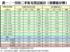 表一：一月份二手私宅登記統計（按價值分類）