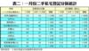 表二：一月份二手私宅登記分區統計
