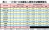 表三：一月份十大活躍私人屋苑登記量價變化