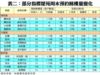 表二：部分指標屋苑周末預約睇樓量變化