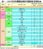 表一：2018年全年獲發佔用許可證的私宅項目(續)