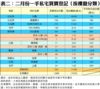 表二：二月份一手私宅買賣登記﹙按樓盤分類﹚