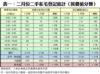 表一：二月份二手私宅登記統計（按價值分類）