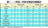 表二：二月份二手私宅登記分區統計
