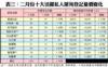表三：二月份十大活躍私人屋苑登記量價變化