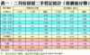 表一：二月份居屋二手登記統計（按價值分類）
