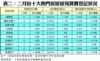 表二：二月份十大熱門居屋屋苑買賣登記狀況
