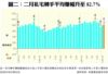 圖二：二月私宅轉手平均賺幅升至82.7%