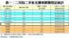 表一：二月份二手私宅獲利買賣登記統計