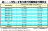 表二：二月份二手私宅獲利買賣帳面利潤分布