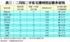 表三：二月份二手私宅獲利登記最多屋苑