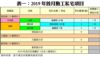 表一：2019年首月動工私宅項目