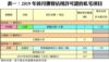 表一：2019年首月獲發佔用許可證的私宅項目