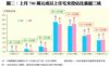 圖二：上月700萬元或以上住宅交投佔比重越三成