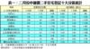表一：二月份中細價二手住宅登記十大分區統計