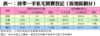 表一：首季一手私宅買賣登記（按地區劃分）