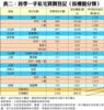 表二：首季一手私宅買賣登記﹙按樓盤分類﹚