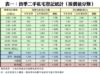 表一：首季二手私宅登記統計（按價值分類）